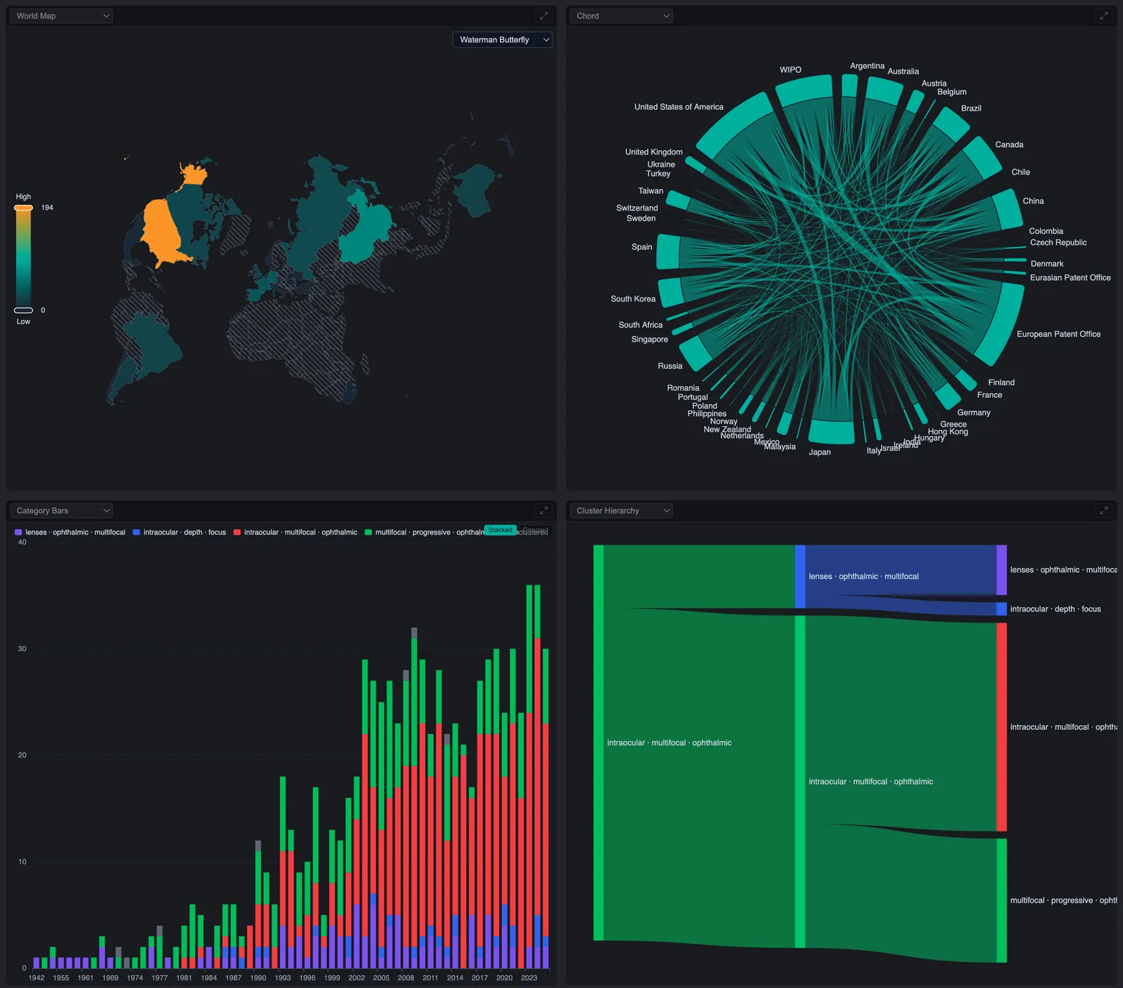 Kwintely patent landscape dashboard: global patent filing map, cross-office citation chord diagram, multi-decade filing-trend bars, and a technology cluster hierarchy across 295M+ documents.